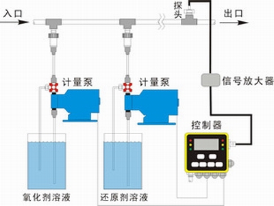 加藥裝置,除氧器加聯胺,磷酸鹽加藥,加磷酸鹽裝置,循環水加藥裝置,加酸裝置,加堿裝置,凝結水加氨,鍋爐給水加藥