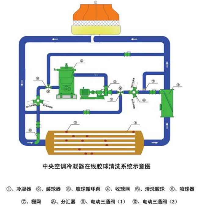 中央空調膠球清洗裝置,中央空冷凝器膠球清洗,中央空調在線膠球清洗,膠球泵,收球網,收球器,中央空調在線膠球清洗系統
